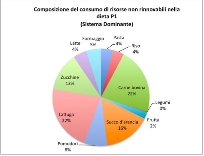 Abitudini Alimentari E Impatto Ambientale: Una Valutazione Della ...